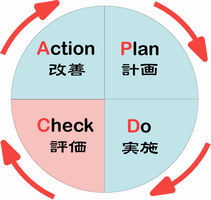 PDCAマネジメントサイクルイメージ