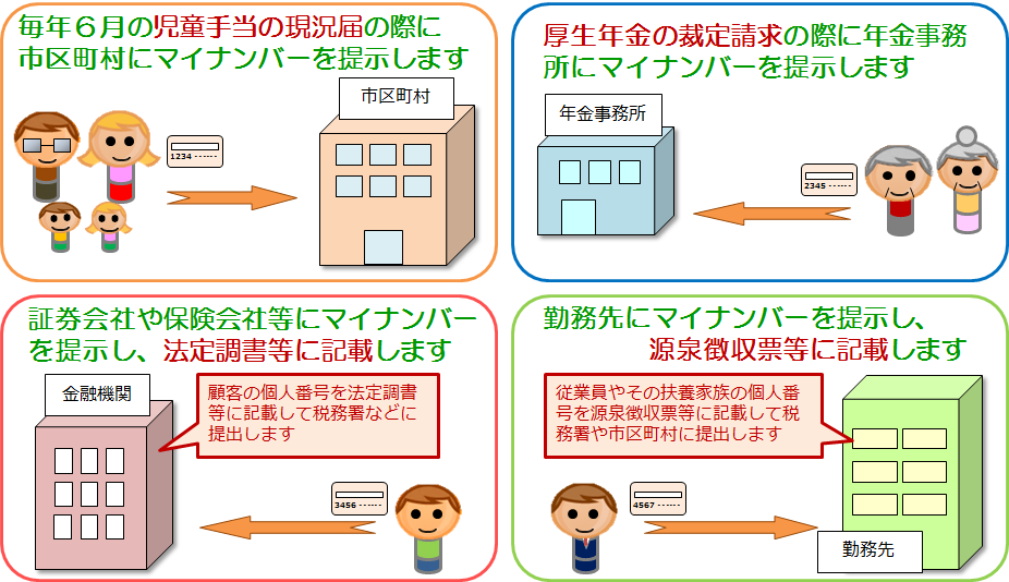 マイナンバー使用場面