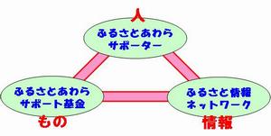 ふるさとあわらサポートプロジェクトイメージ図