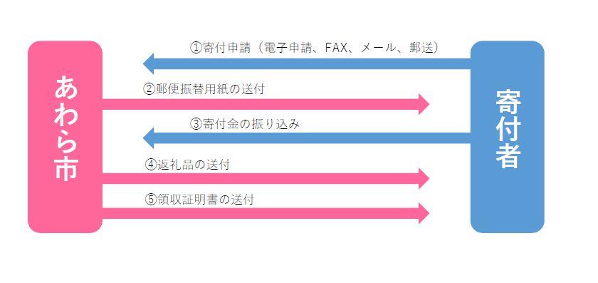 寄付の流れ