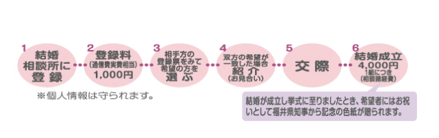 結婚相談の仕組み