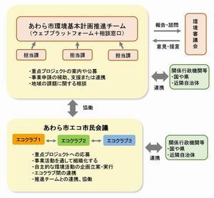 推進体制図の画像