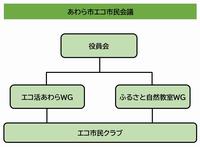 エコ市民会議の体制の画像