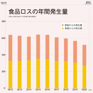 食品ロスのグラフ