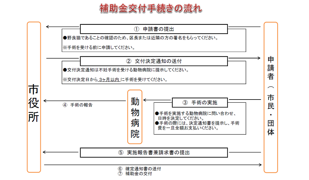 補助金手続きの流れ