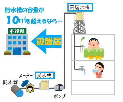 あわら市簡易専用水道設置