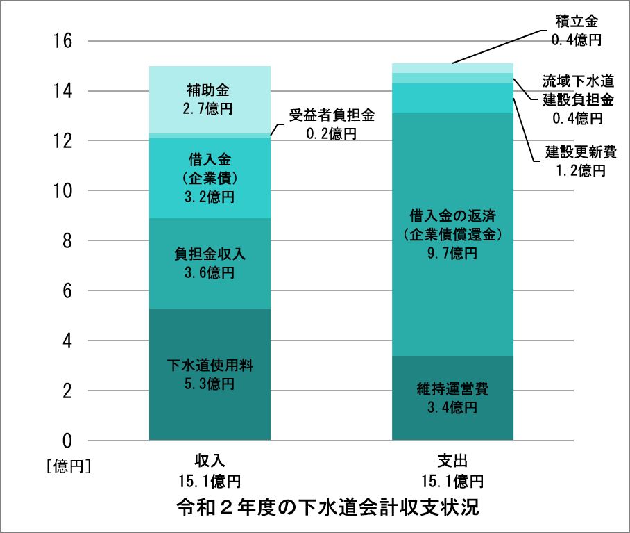 令和2年度収支状況グラフ