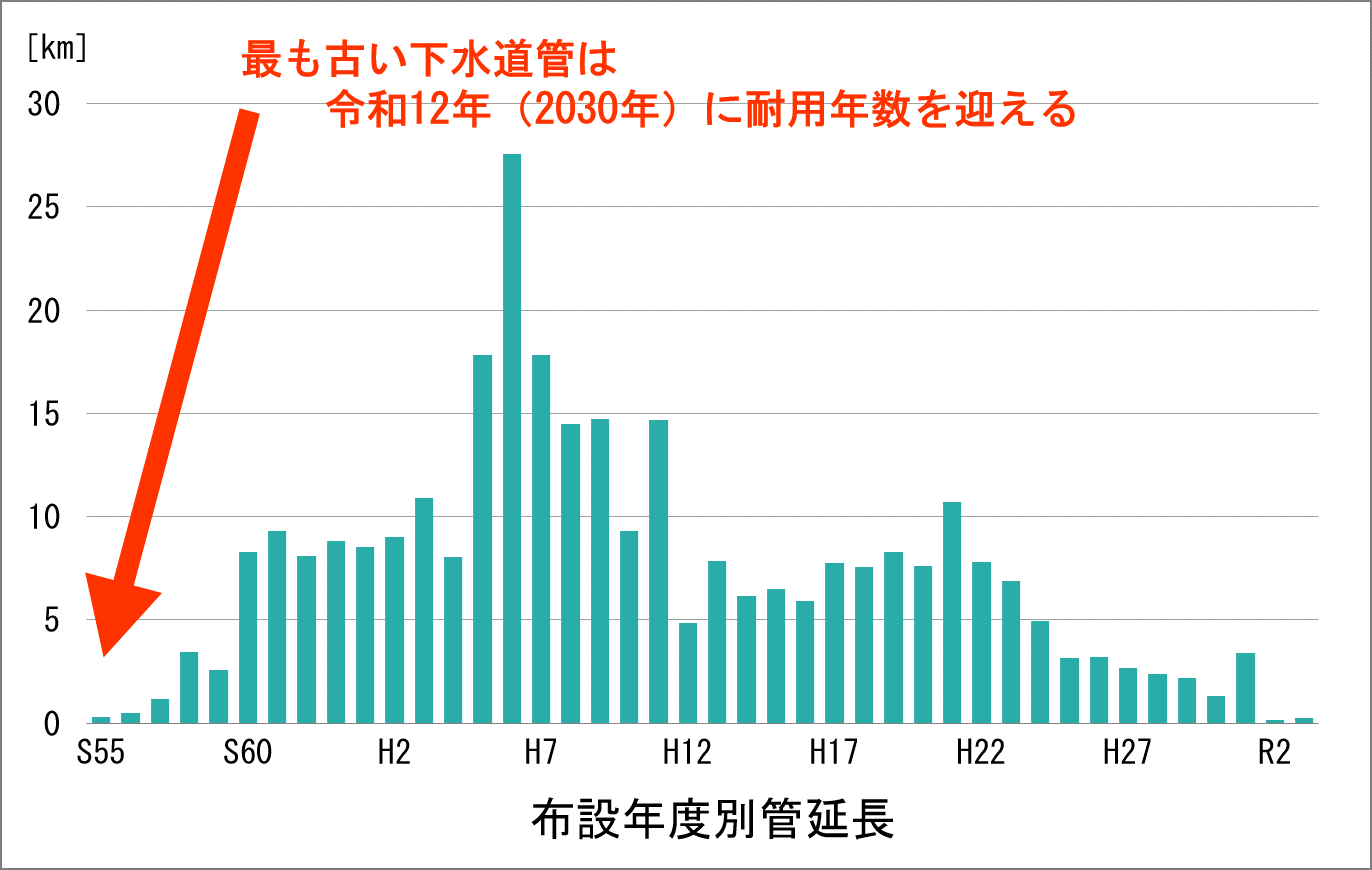 布設年度別管延長