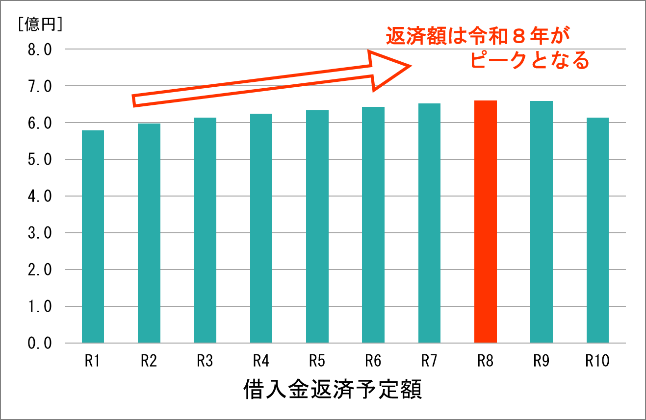 借入金返済予定額