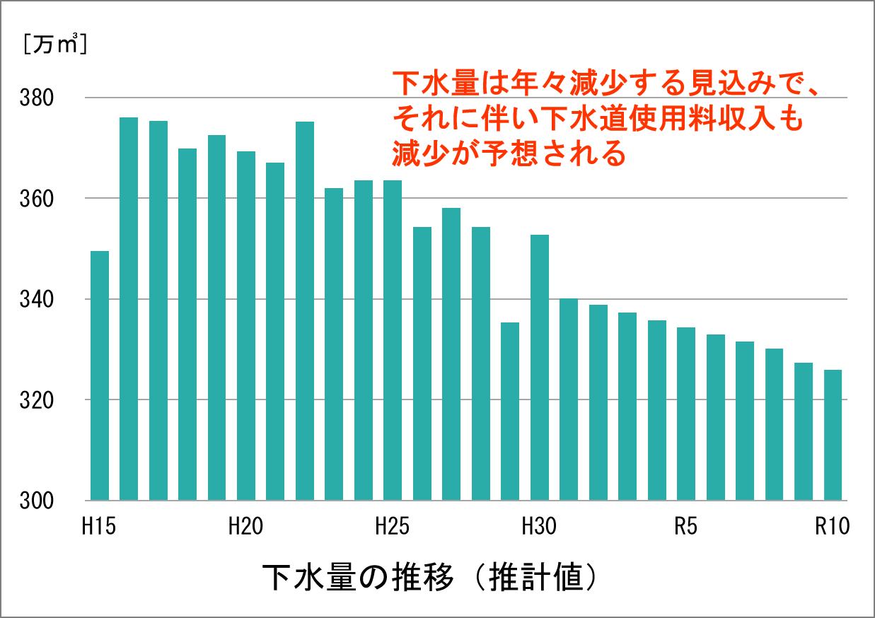 下水量の推移