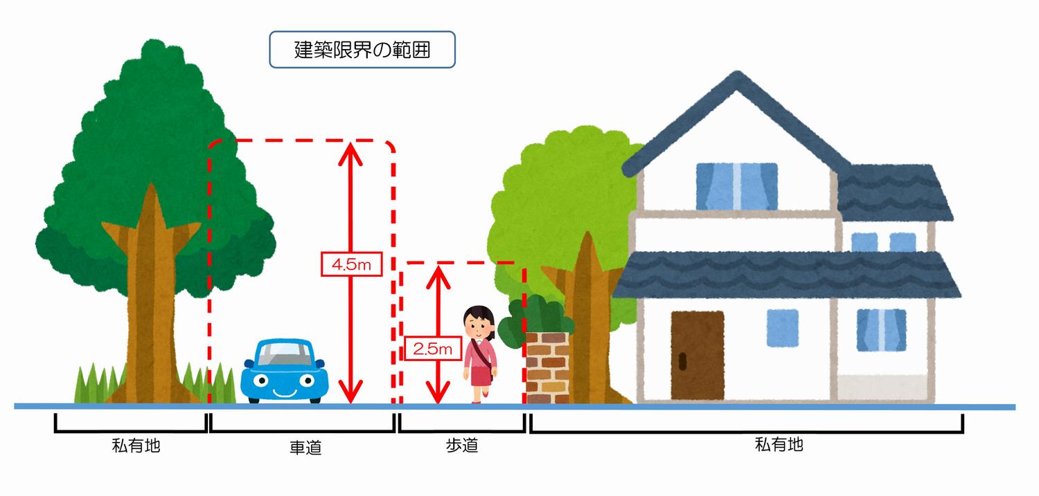 建築限界の範囲